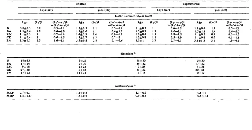 Tablo 3a Overall growth changes (superimposition on anterior cranial base). Means (R) and standard deviations (s) for annual linear increments in mm; directions and annual rotations in degrees; and, Tor the annual linear changes, the results oftheV-transfo