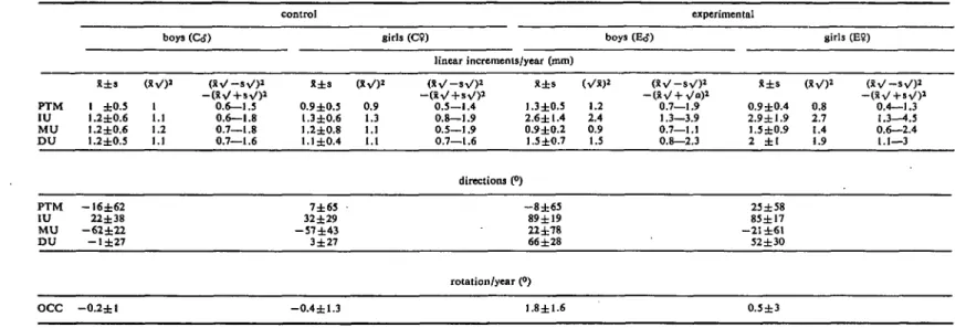 Table 4a Maxillary growth changes (superimposition on the 'key ridge'). Means (x) and standard deviations (s) for annual linear increments in mm; directions and annual rotations in degrees; and, for the annual linear changes, the results of the %/-transfor