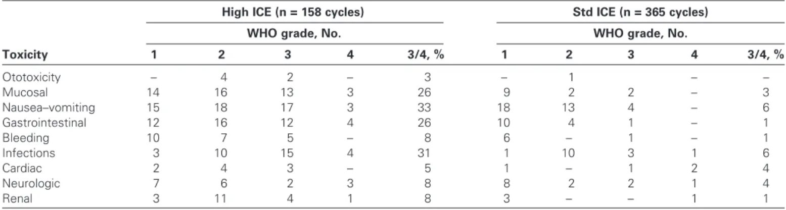 Table 3 .     Nonhematologic toxicity in both arms of the trial *   
