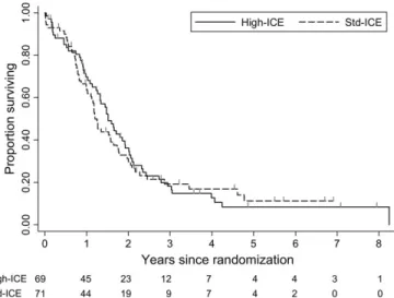 Figure 1   .    Progression-free survival among patients in the trial. Kaplan –  Meier analyses of progression-free survival