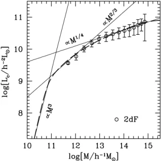 Figure 2. The mean central galaxy luminosity, L c , as function of halo mass, M , over a large range in haloes masses