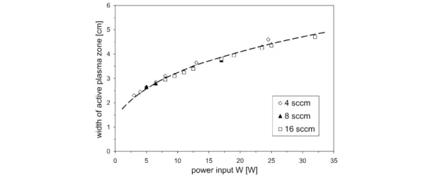 Fig. 3 Plasma expansion depending on power input for RF methane discharge.