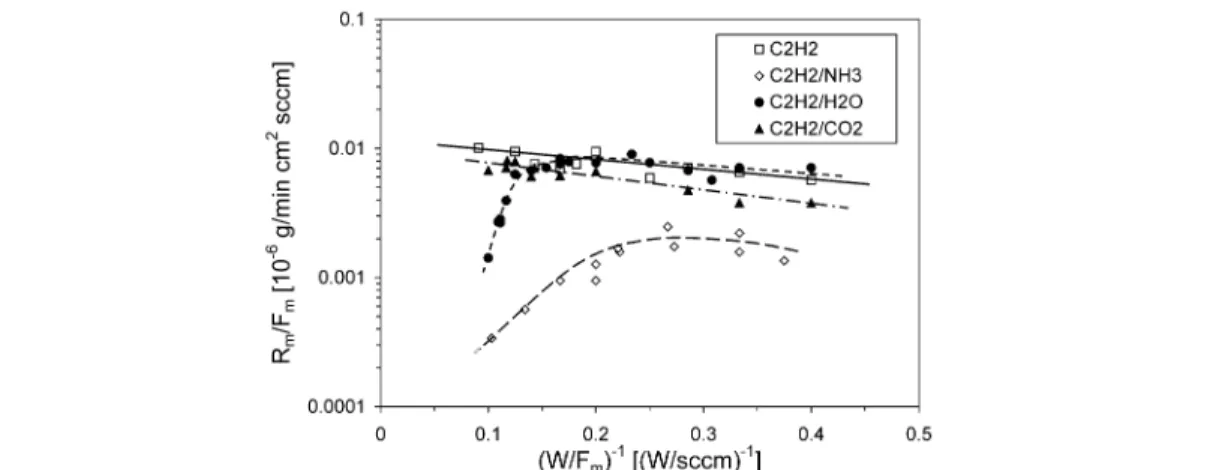 Fig. 5 Deposited mass vs. energy input for a N 2 /CH 4 discharge comparing anode and cathode film growth.