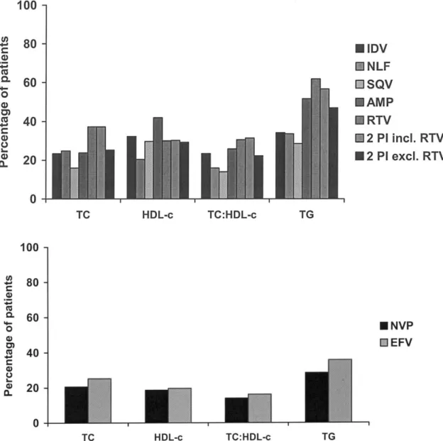 Figure 2. Prevalence of dyslipidemia in patients enrolled in the Data Collection on Adverse Events of Anti-HIV Drugs study, by type of antiretroviral regimen received at initiation of the study