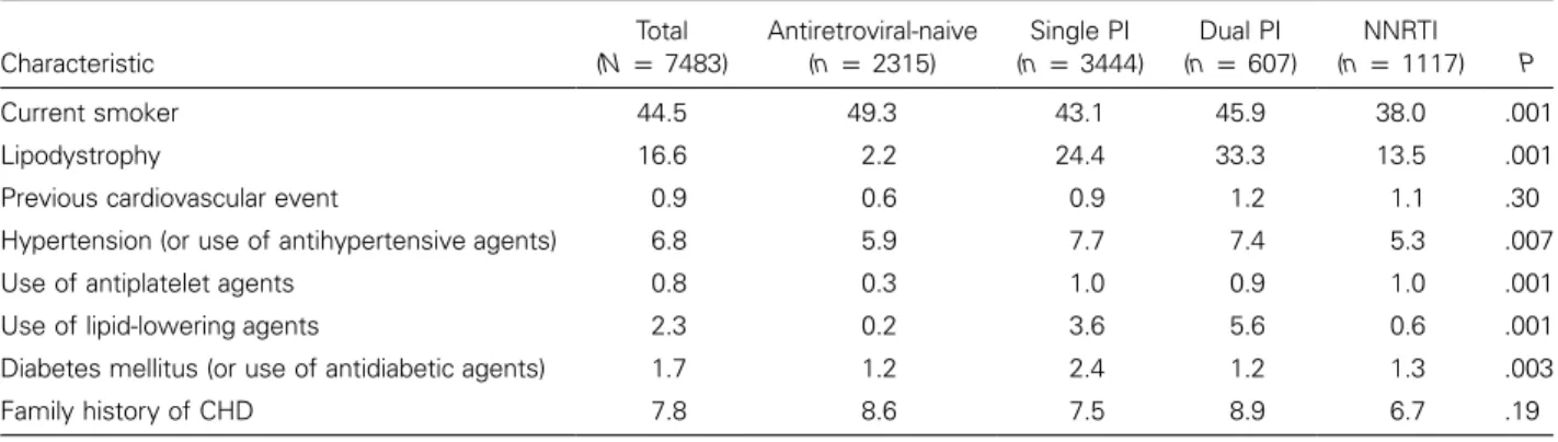 Table 2. Percentage of patients with known risk factors for coronary heart disease (CHD) or increased lipid levels, at time of enrollment in the Data Collection on Adverse Events of Anti-HIV Drugs study cohort: between-class comparison.