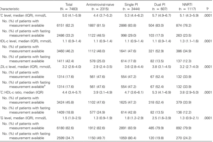Table 3. Lipid and lipoprotein values at entry to the Data Collection on Adverse Events of Anti-HIV Drugs study, overall and stratified by treatment group: between-class comparison