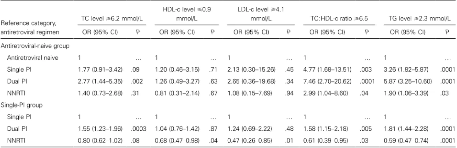 Table 4. Multivariable regression analyses showing relationship between class of drug received and odds of developing dyslipidemia, among patients enrolled in the Data Collection on Adverse Events of Anti-HIV Drugs study: between-class comparison.