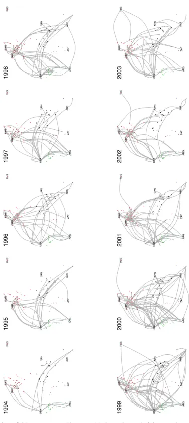 Fig. 1. FDI ties of 97 states over 10 years. Nodes color-coded by continent and laid out in geographical space (Europe magniﬁed) with labels for eight states in the geographical extremes