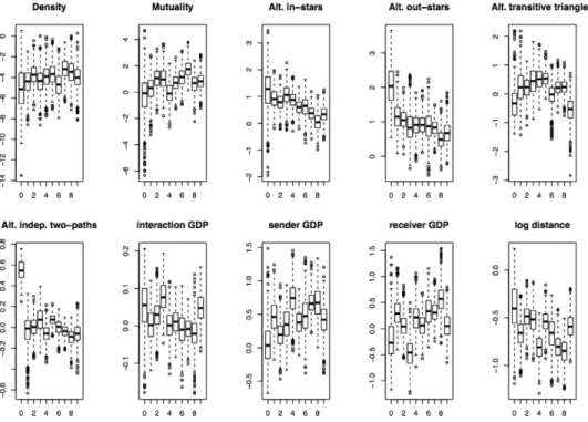 Fig. 3. Posterior predictive distributions for θ (0) , . . . , θ (M− 1) by coordinate and year.