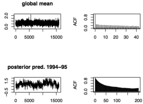 Fig. 4. Comparison of posterior draws for global mean parameter μ and posterior predictive θ (m) (m = 1) for interval 1996–97 (alternating in-stars).