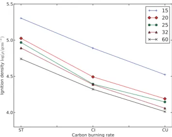 Figure 9. Ignition temperatures for core carbon burning for all models.