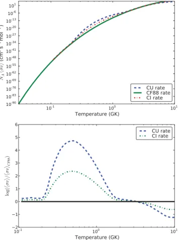 Figure 1. Top panel: Maxwellian-averaged cross-sections for 12 C + 12 C rates used in Bennett et al