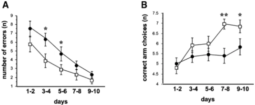 Figure 6. Radial maze task. KO (n ¼ 15) and WT (n ¼ 13) mice of the N5 backcross generation were tested for 10 days as described in Materials and Methods.
