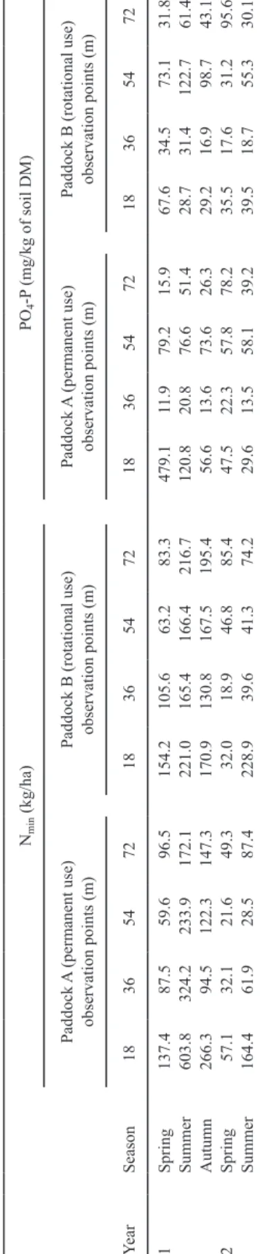 Table 1. Nitrogen (N min) and phosphorus (PO4-P) in soils of farm X (descriptive data)  YearSeason
