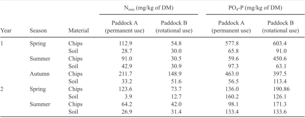 Table 2. Nitrogen (N min ) and phosphorus (PO 4 -P) in chaffed wood and in soil under chips of farm X (descriptive  data) 