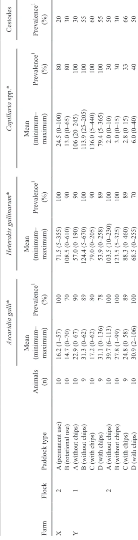 Table 3. Worm burdens in hens detected postmortem (wk 78)  FarmFlockPaddock typeAnimals (n)Ascaridia galli*Heterakis gallinarum*Capillaria spp.*CestodesMean  (minimum–maximum)Prevalence1(%)Mean (minimum–maximum)Prevalence1(%)