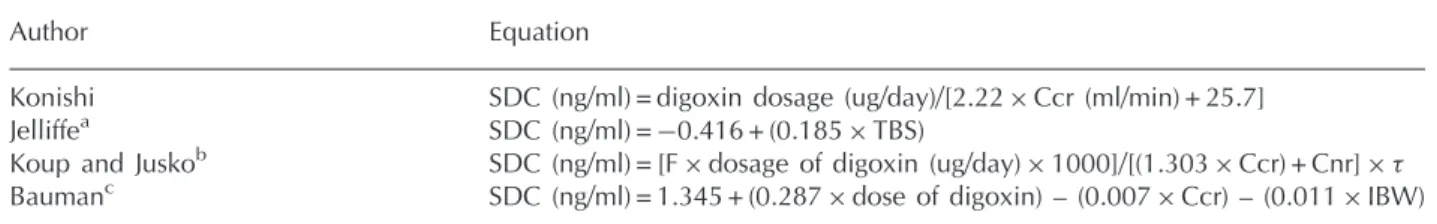 Table 1 Equations to calculate the dosage of digoxin