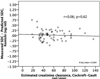 Figure 3. Linear-regression analysis between estimated creatinine clearance (as calculated with the Cockcroft–