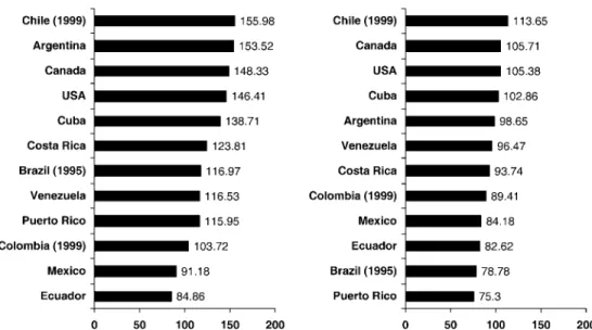 Figure 1. Age-standardized (world population) death rates per 100 000 from 14 cancer sites plus total cancer mortality in selected countries of the Ameri- Ameri-cas in 2000 (unless mentioned in parentheses).