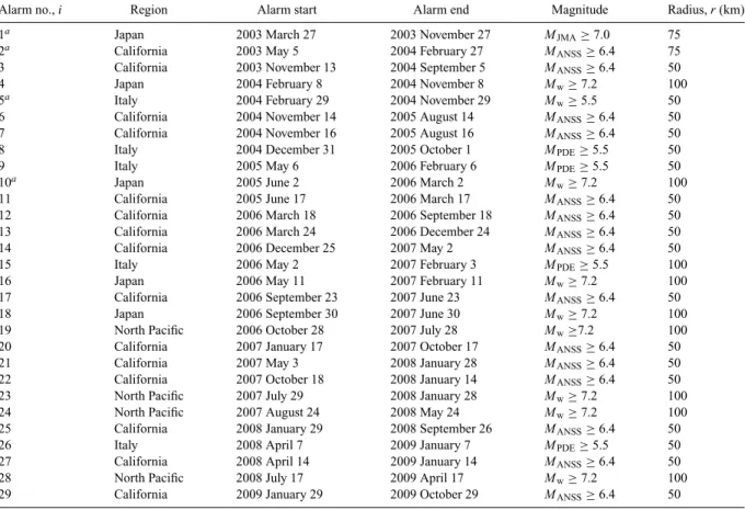 Table 2. List of all announced RTP alarms, including the study region, time range of interest, target magnitude range and alarm radius