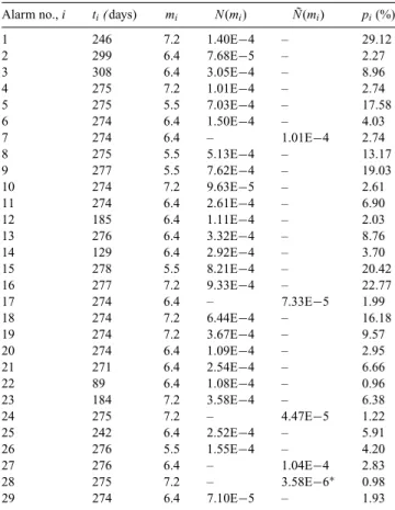 Table 4. Duration t i , minimum magnitude m i , historical daily rate, N(m i ) or ˜ N (m i ), and corresponding Poisson reference probability p i (from eq
