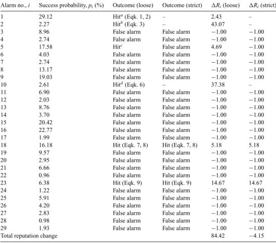 Table 5. Success probability, loose and strict interpretations of the outcome, and corresponding changes in reputa- reputa-tion for each alarm