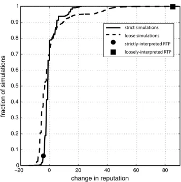 Figure 2. Empirical cumulative distribution functions for simulated gam- gam-bling returns under the strict interpretation (solid line) and loose  interpreta-tion (dashed line)
