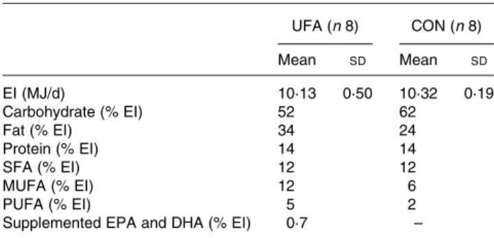 Table 2. Energy content and composition of the provided diets (Mean values and standard deviations)