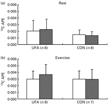 Fig. 3. Qualitative assessment of exogenous oleate oxidation: pre-training (A); post-training ( )