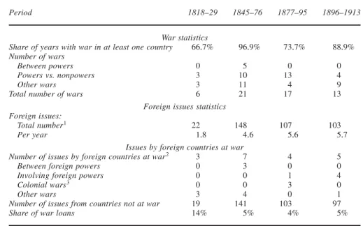 TABLE 1 . War and capital during the Hundred Years’ Peace