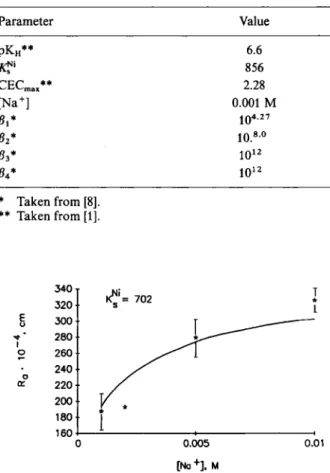 Fig. 3. Adsorption of UO^'^ on bitumen as a function of pH at  1=0.001 M as calculated from equation (12)