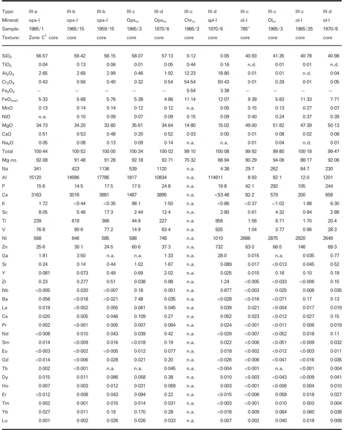 Table 3: Representative analyses of orthopyroxene, spinel and olivine (oxides in wt%; trace elements in mg/g)