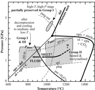 Fig. 2. Pressure^temperature evolution recorded by peridotite xeno- xeno-liths from Marsabit (light grey fields; summarized from Kaeser et al., 2006), together with reactions relevant for this study: plagioclase^