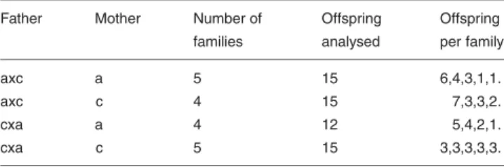 Table 2. Chromosome number variability in the backcross progeny