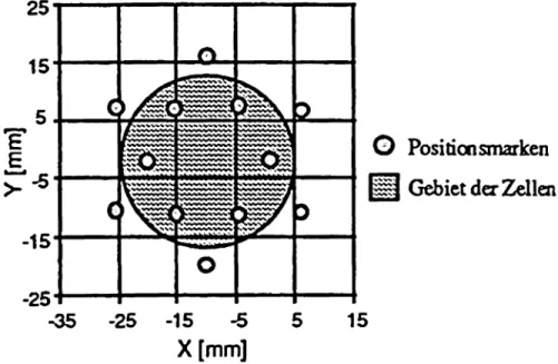 Figur 5: Koloniewachstum von V79 Hamsterzellen für verschiedene Energieabgaben im Zellkern der bestrahlten Zelle