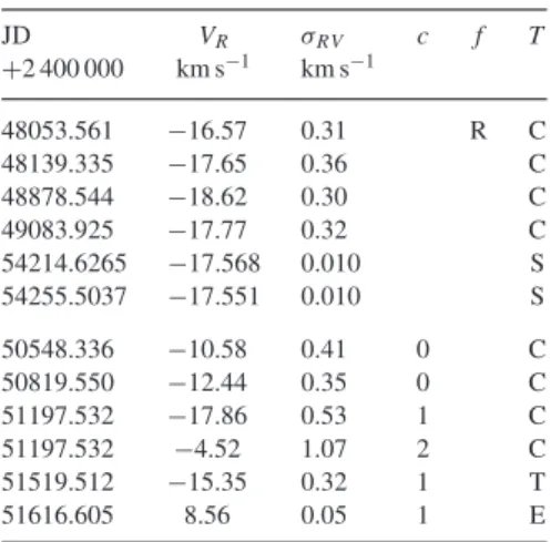 Table 2. Sample of the RV catalogue. Some mea- mea-surements following the headers of two of the stars, a SB1 and a SB2