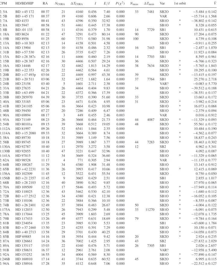 Table 3. The average velocities of the stars classified as variable on the basis of P(χ 2 ) < 1 per cent