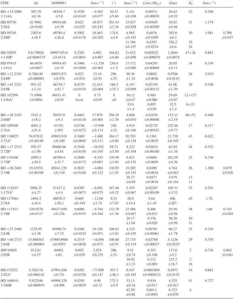 Table 5. Same as Table 4, for SB with RA between 9. h 30 and 17. h 15.
