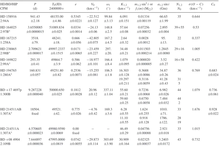 Table 6. Same as Table 4, for SB with RA beyond 17. h 15.