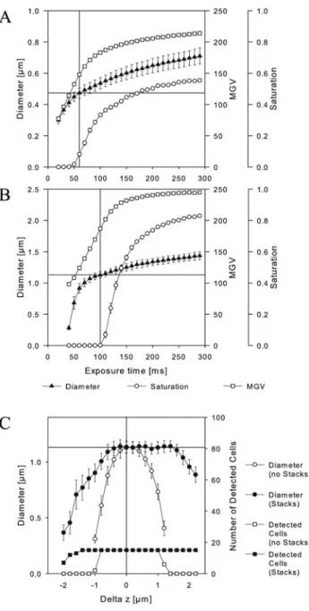 Figure 5. Effect of exposure time and focal plane offset on appar- appar-ent cell size