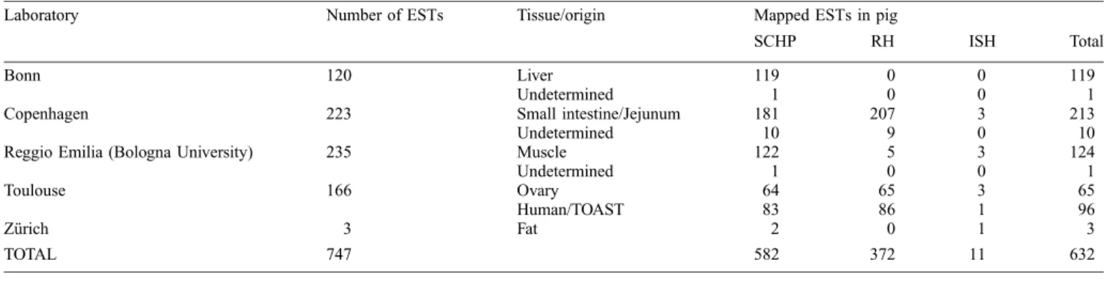 Table 1. Number of porcine ESTs produced and mapped by each laboratory. Some ESTs have been mapped by several methods