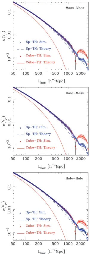 Figure 1. The rms density variance as a function of the sample volume size L box . From top to bottom, we show results for σ mm (V μ ), σ hm (V μ ), σ hh (V μ ), respectively