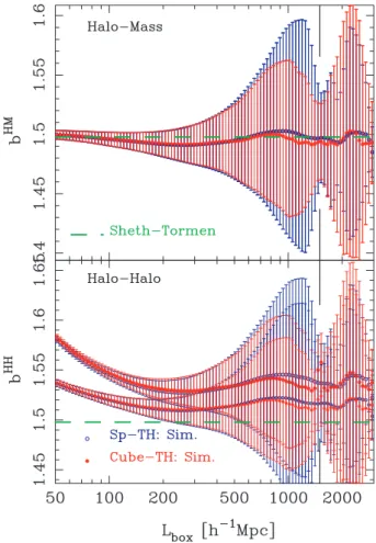 Figure 2. Comparison between the halo bias measured from the simulations and the Sheth–Tormen linear theory predictions as a function of the sample volume length