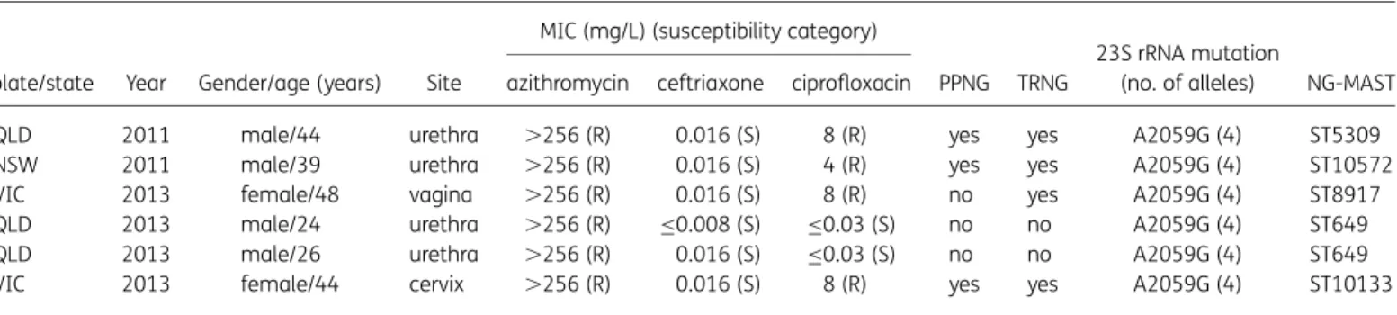 Table 1. Characteristics of the first strains of N. gonorrhoeae with high-level resistance to azithromycin from Australia