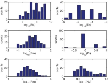 Fig. 1 shows the distribution of the control parameters Ra, Ek, Pm and Pr as well as the output quantities Rm and Nu within the 116 models used in the scaling law analysis