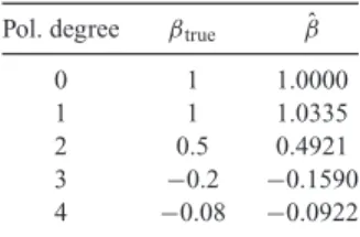 Figure 4. Curve fitting, synthetic example. (a) Black crosses are 51 noisy data that were created from a Chebyshev polynomial of degree m = 4 (black line) by adding Gaussian noise with standard deviation σ = 0.1