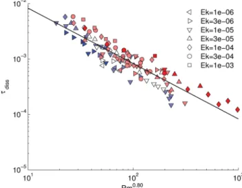 Figure 11. Magnetic dissipation time. Simple Rm-law with unresolved fur- fur-ther dependencies