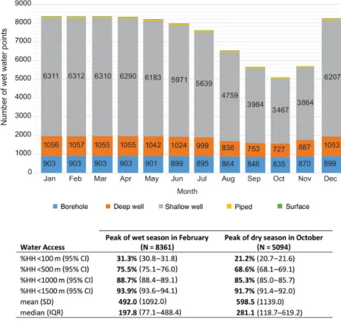 Figure 4. Seasonal variation of available functional water points showing water coverage during the wet and dry seasons