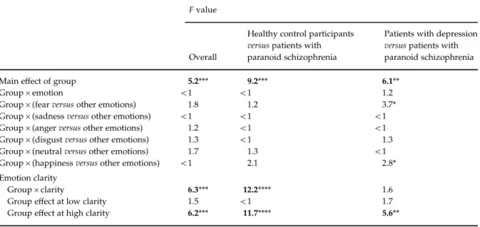 Table 2. Results of the ANOVAs on emotional prosody identiﬁcation and on the inﬂuence of emotional prosody clarity (n=25 per group, df=1, 72 for the overall main eﬀect of group, df=10, 360 for the overall interaction groupremotion, df=2, 72 for overall con