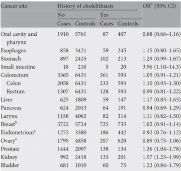 Table 1. Number of cases of selected cancer sites and controls by sex and corresponding median age